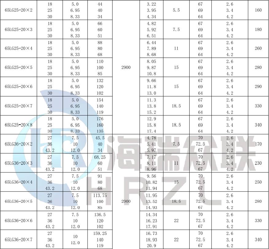 HR DLG系列高层建筑给水泵性能参数