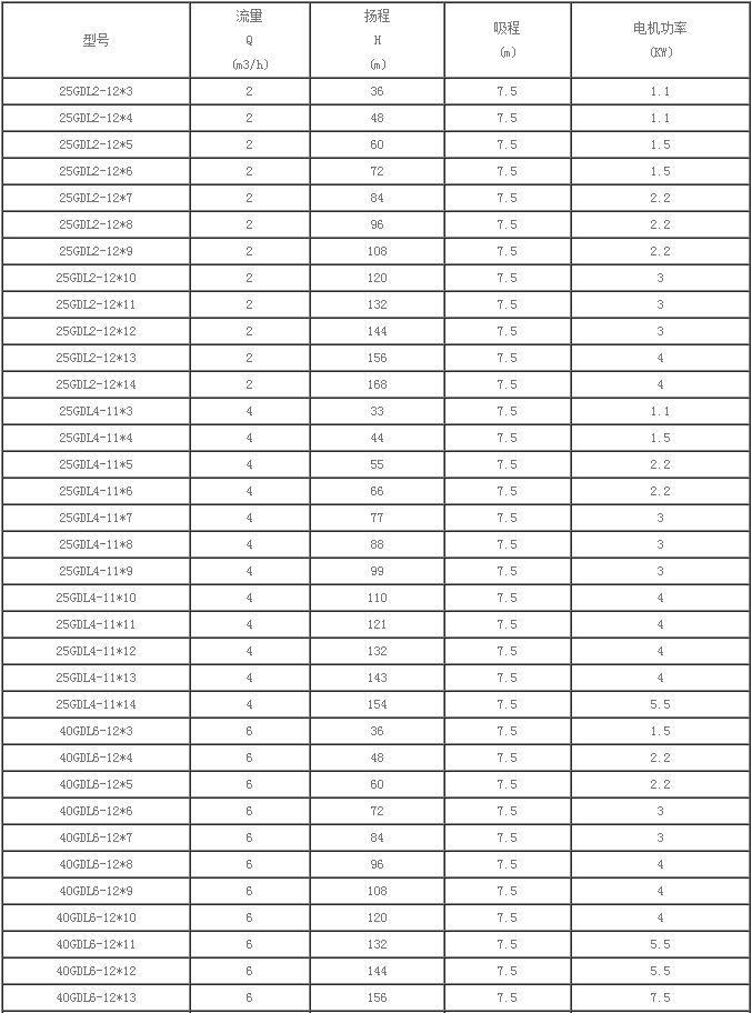 HR GDL系列高层建筑给水泵性能参数