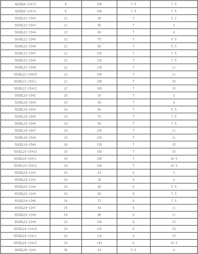 HR GDL系列高层建筑给水泵性能参数