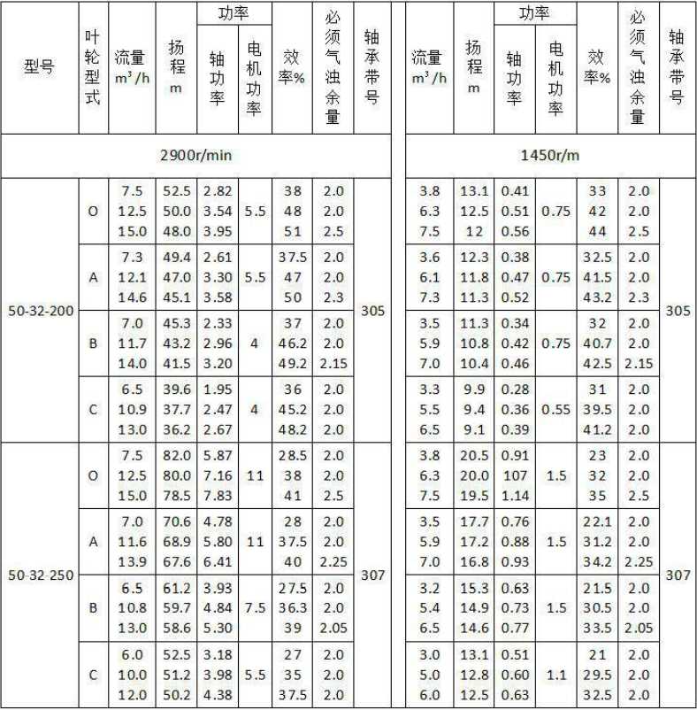 HR ISW系列卧式单级离心泵性能参数