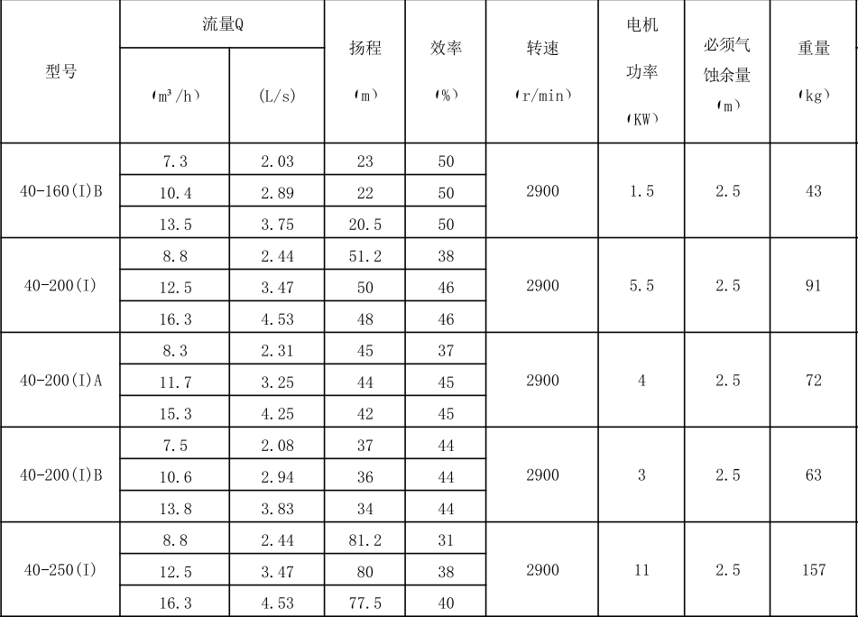HR ISL系列单级立式管道泵性能参数
