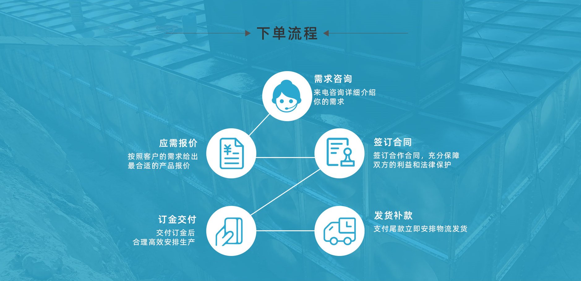 下单流程